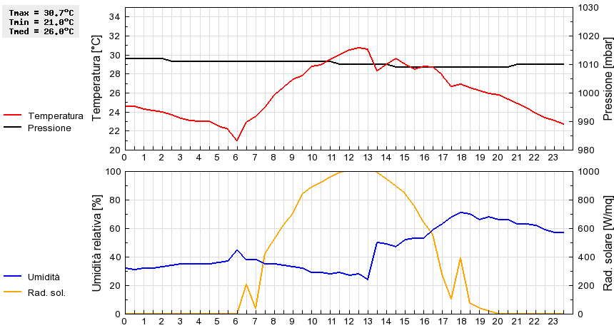 Grafico dati