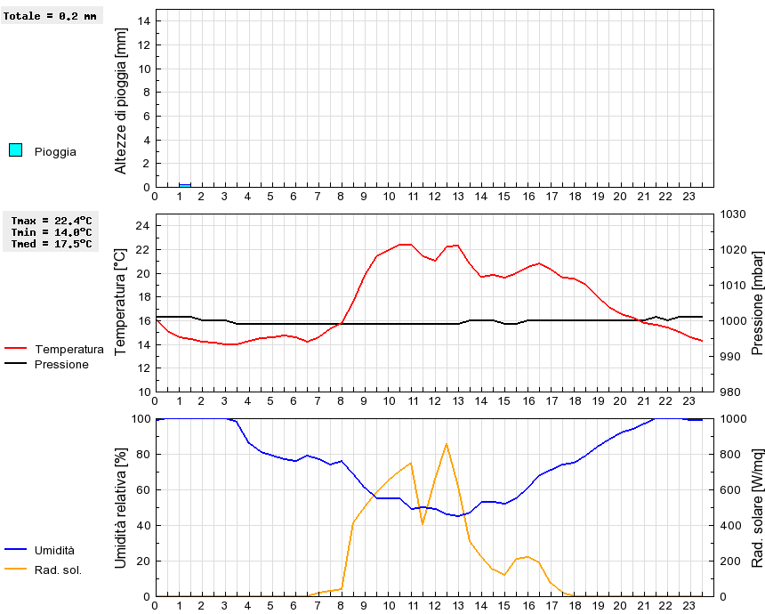 Grafico dati