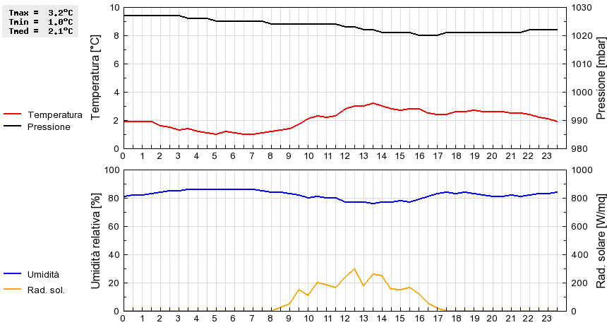 Grafico dati