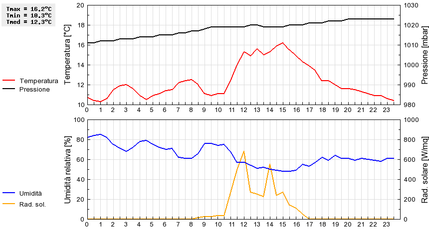 Grafico dati