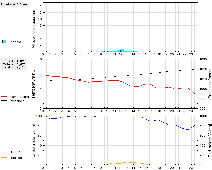 Grafico dati