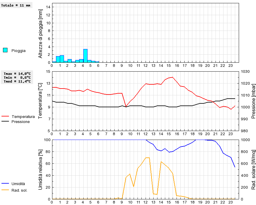 Grafico dati