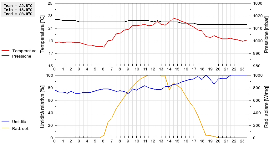 Grafico dati