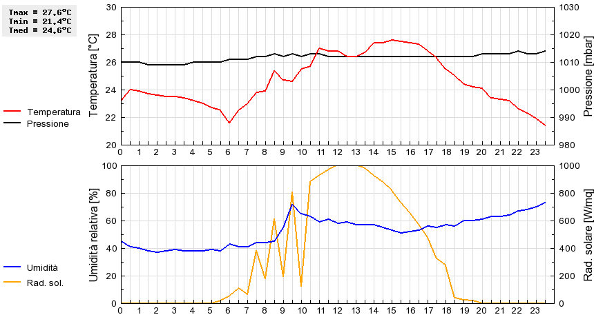 Grafico dati