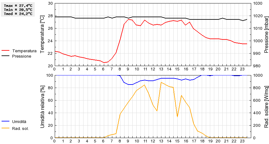 Grafico dati