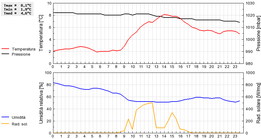 Grafico dati