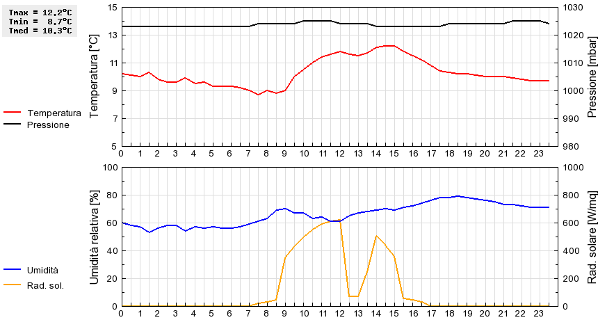 Grafico dati