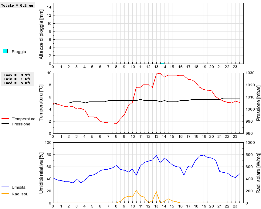 Grafico dati