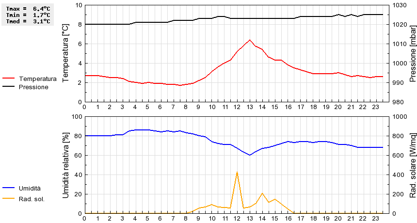 Grafico dati