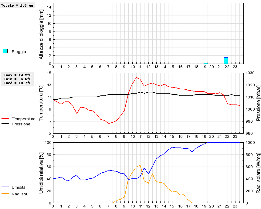 Grafico dati