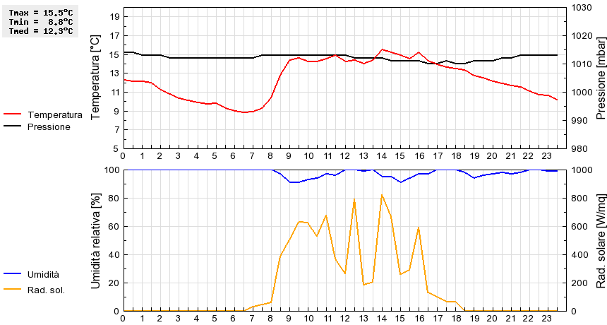 Grafico dati