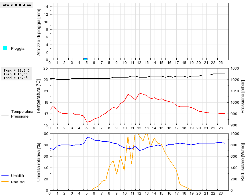 Grafico dati