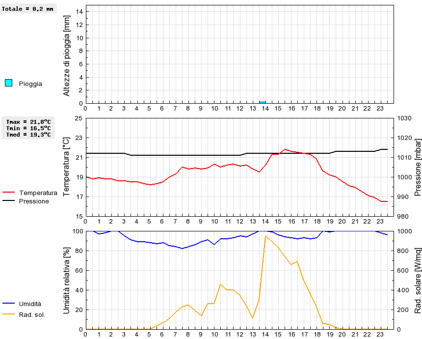 Grafico dati