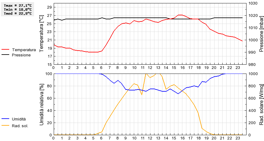 Grafico dati