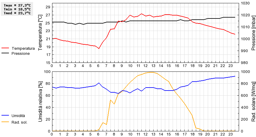 Grafico dati