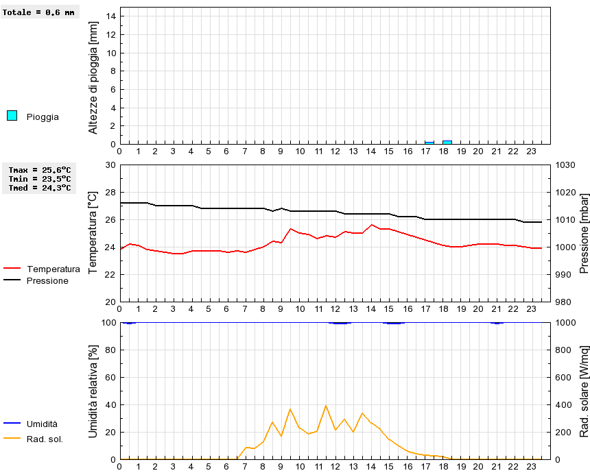 Grafico dati