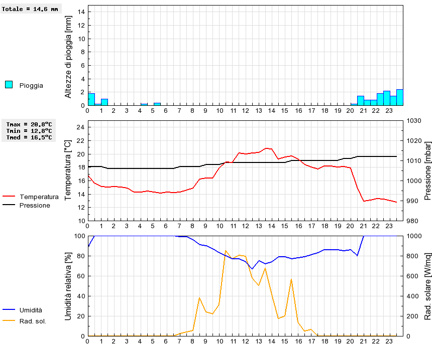 Grafico dati