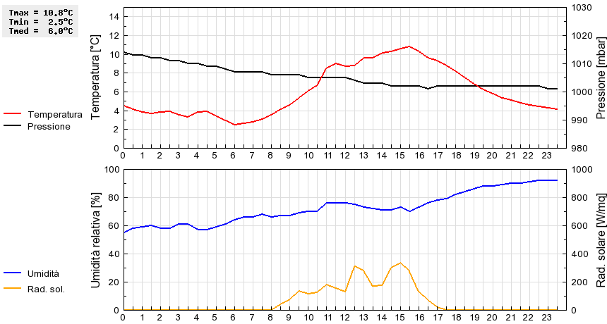 Grafico dati