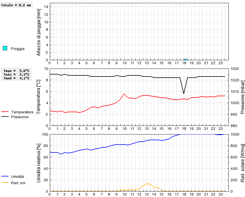 Grafico dati