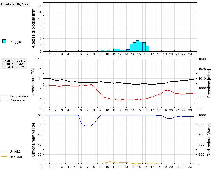 Grafico dati