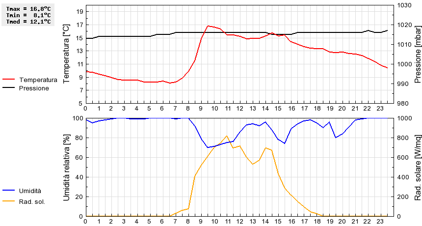 Grafico dati