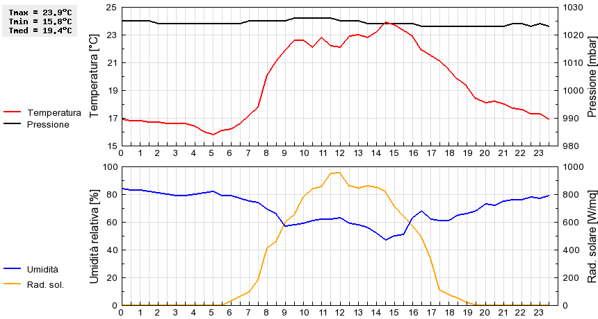 Grafico dati