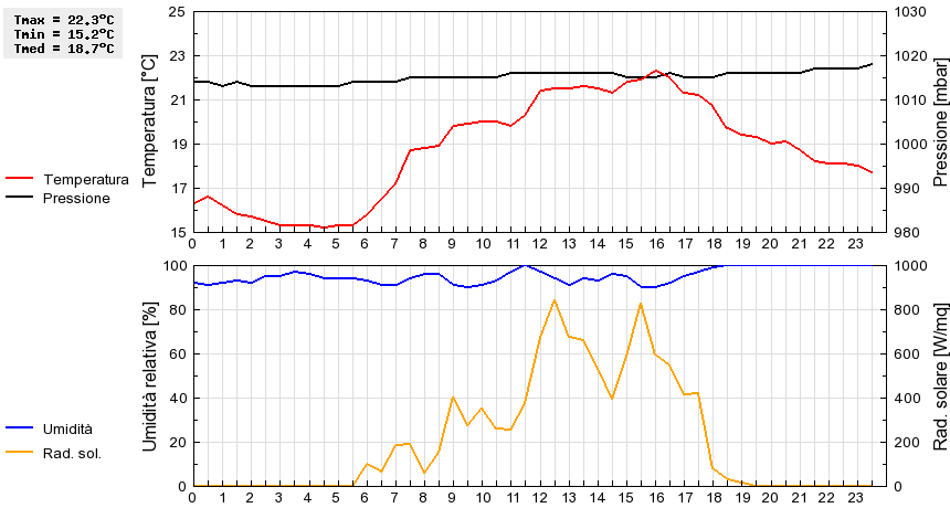 Grafico dati