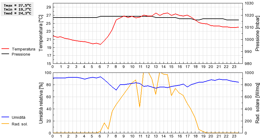 Grafico dati