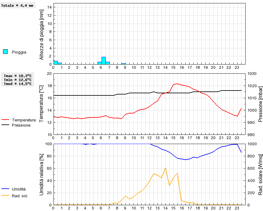 Grafico dati