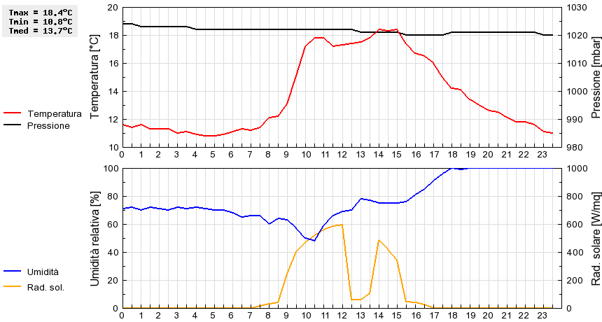 Grafico dati