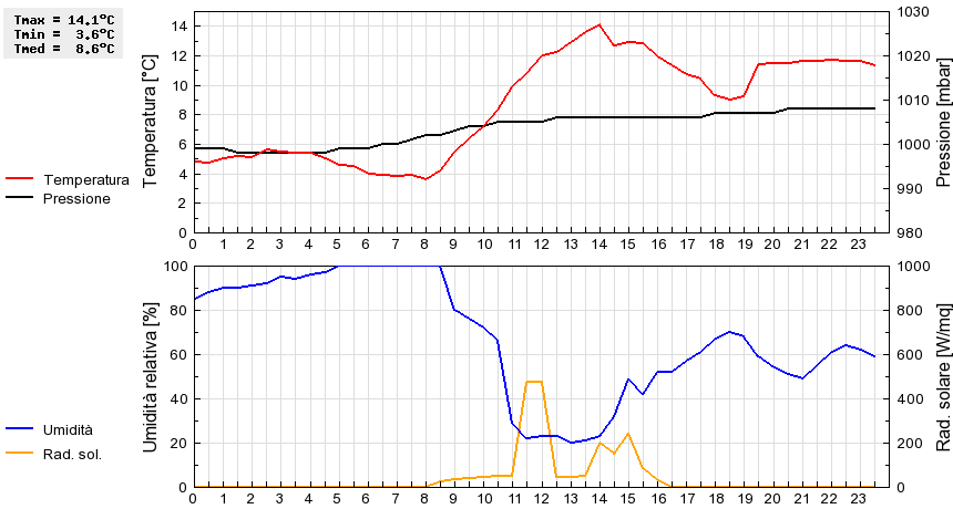 Grafico dati