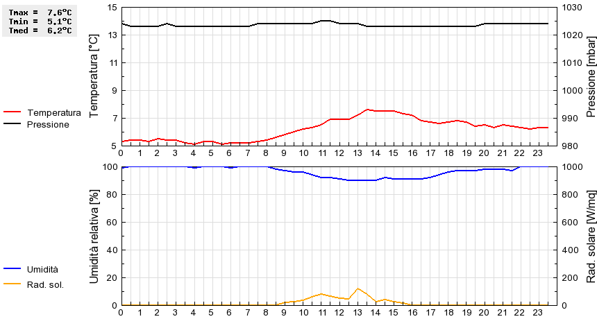 Grafico dati