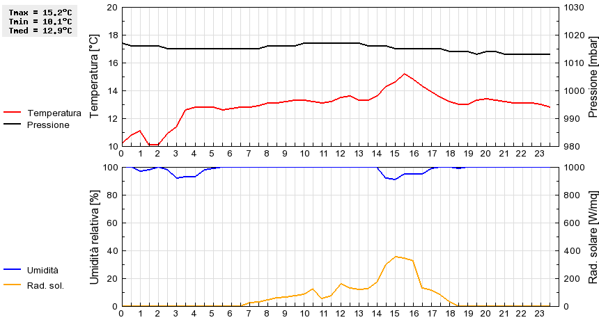 Grafico dati