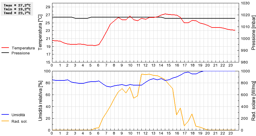 Grafico dati