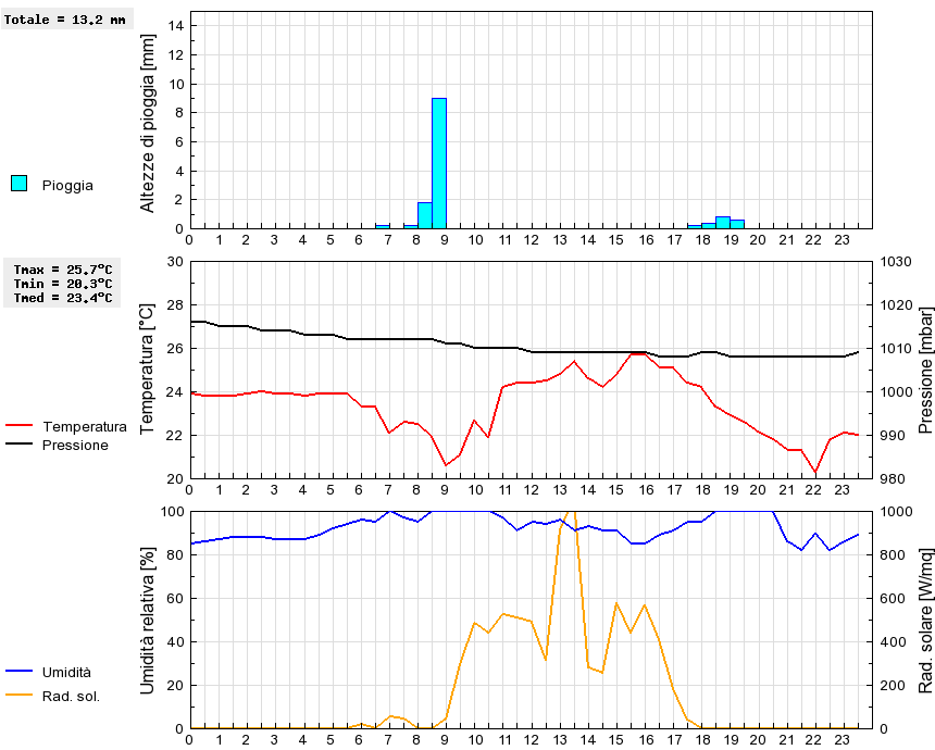 Grafico dati