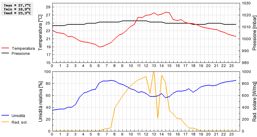 Grafico dati