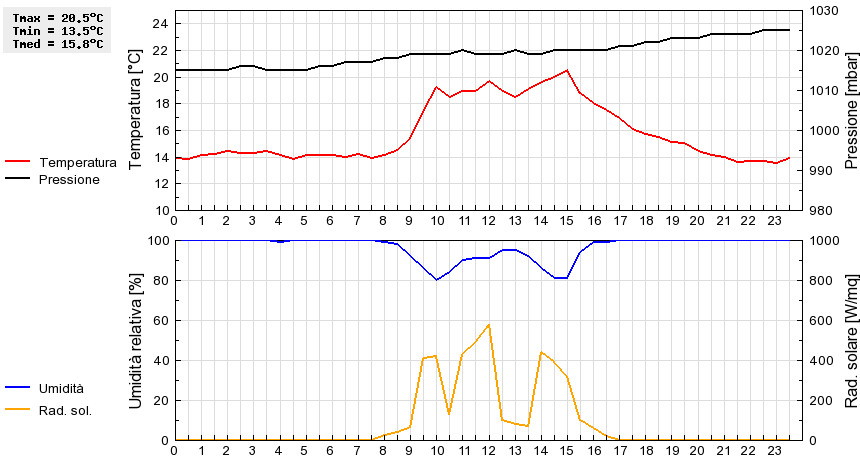 Grafico dati