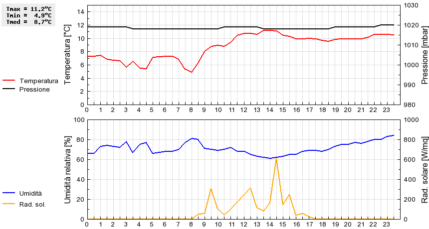 Grafico dati