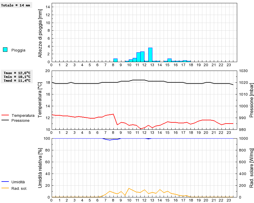 Grafico dati