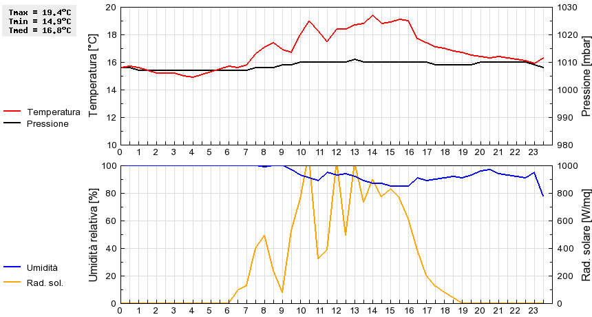 Grafico dati