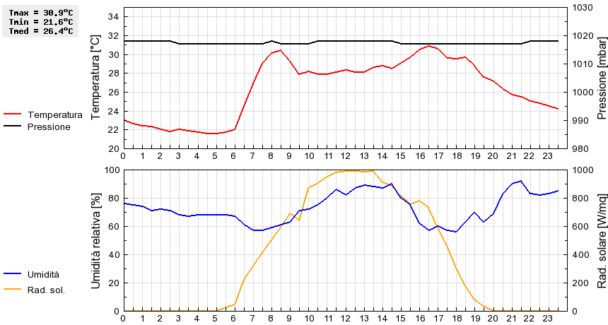 Grafico dati