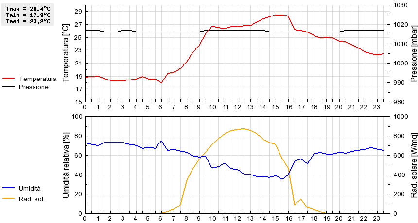 Grafico dati