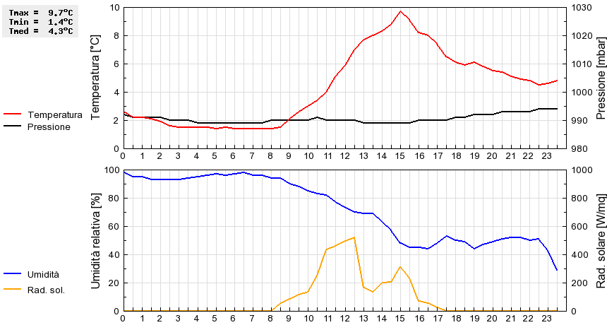 Grafico dati