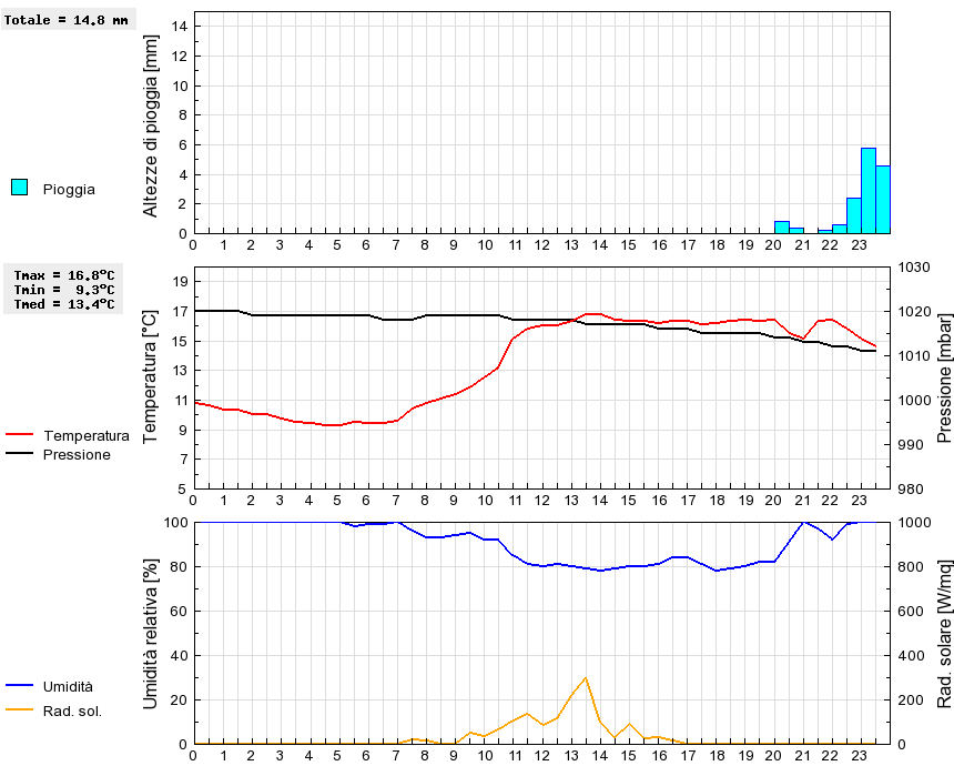 Grafico dati