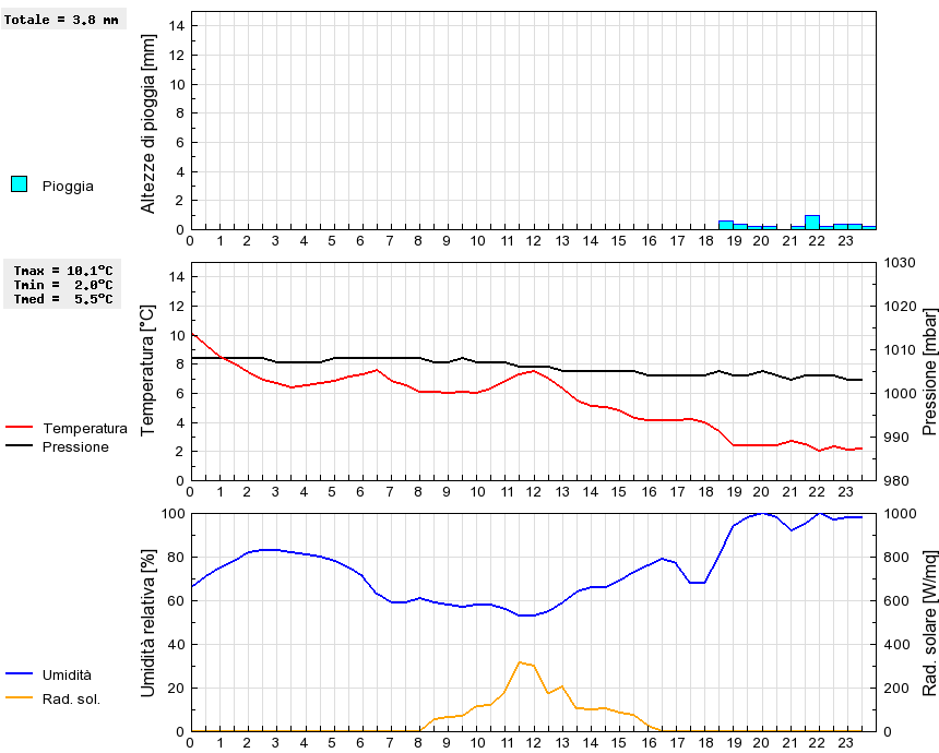 Grafico dati