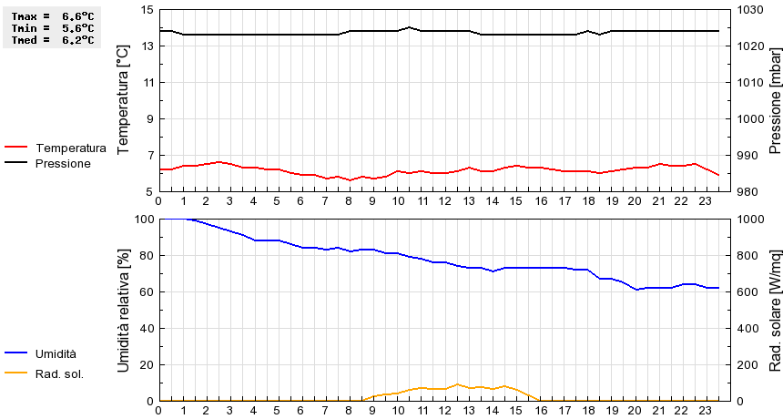 Grafico dati