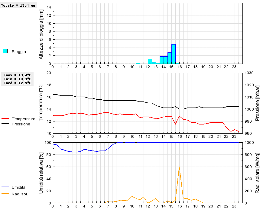 Grafico dati