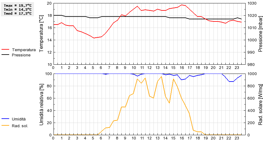 Grafico dati