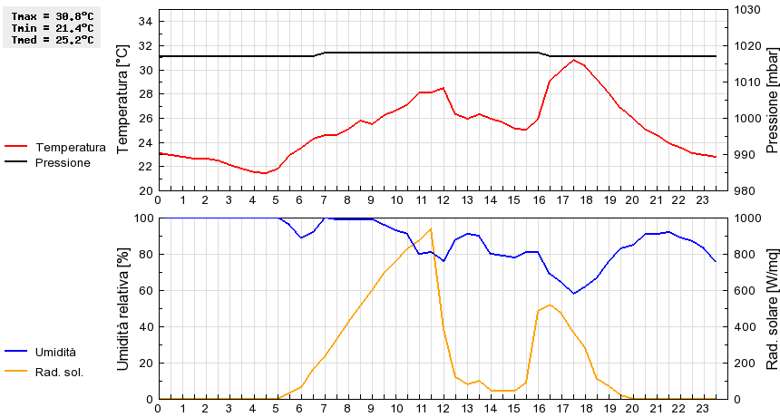 Grafico dati