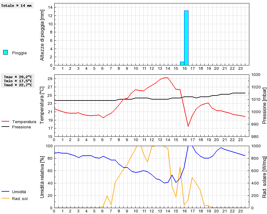 Grafico dati